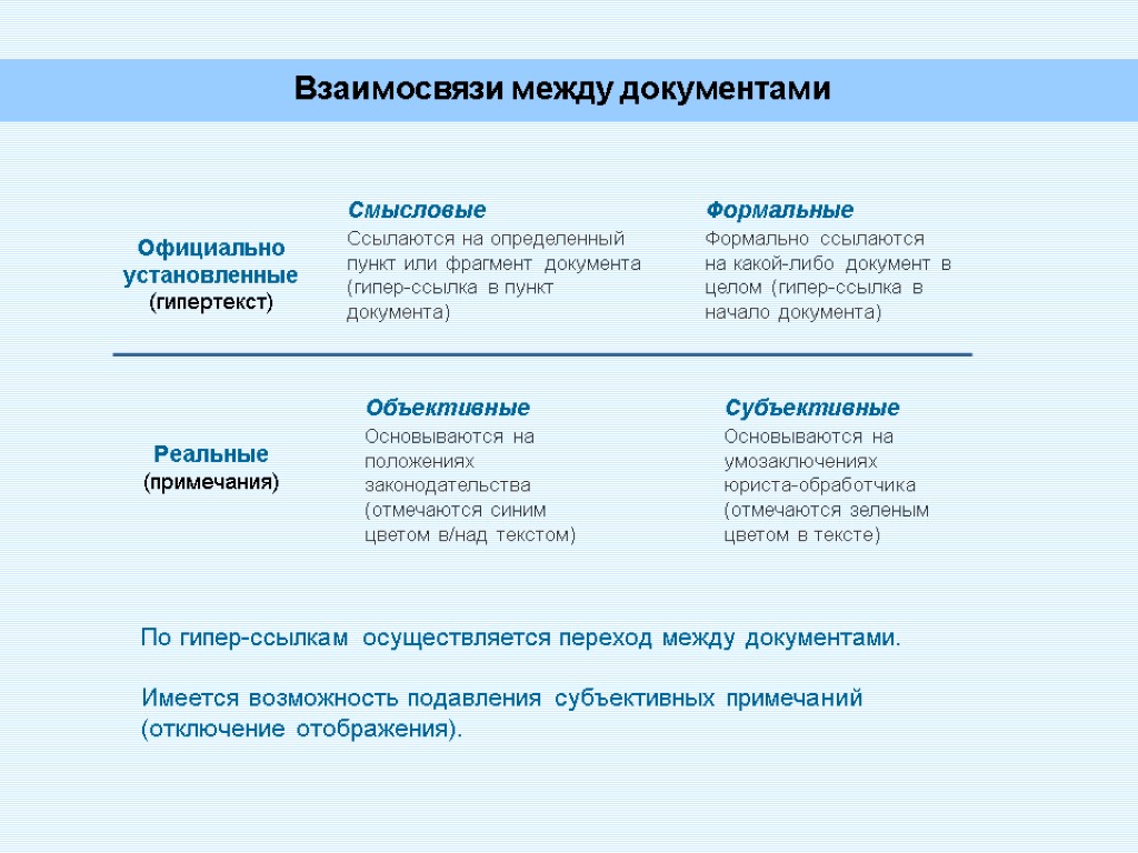 Официально установленные (гипертекст) Взаимосвязи между документами Формальные Смысловые Формально ссылаются на какой-либо документ в